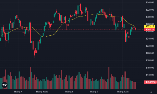 Đáo hạn bình yên, cổ phiếu vừa và nhỏ lao dốc nặng