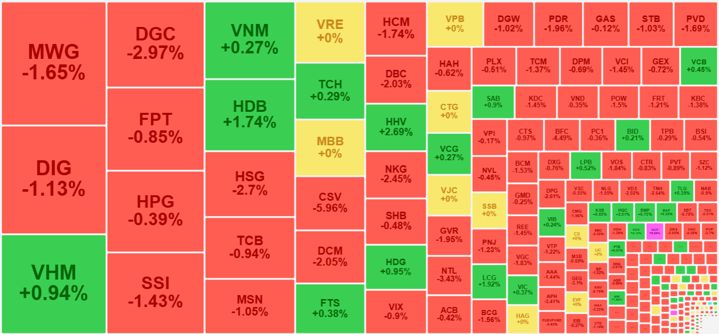 Nhóm cổ phiếu thanh khoản tốt nhất thị trường sáng nay đa phần là đỏ.