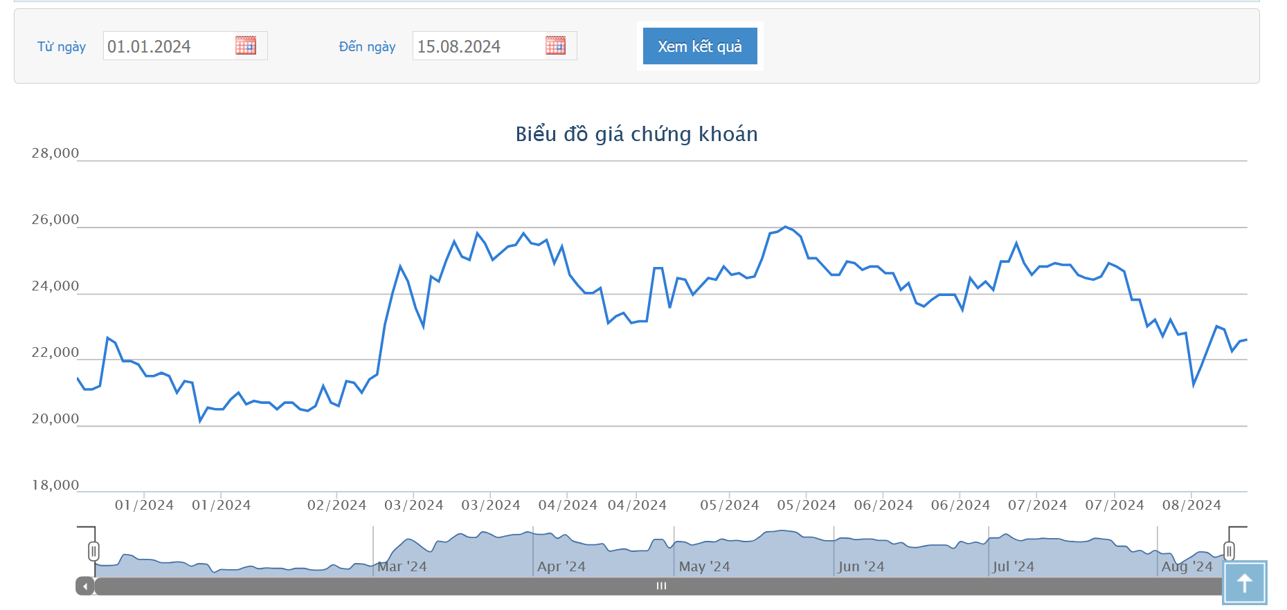 CII chốt thời gian chào mua công khai cổ phiếu NBB với giá 25.488 đồng