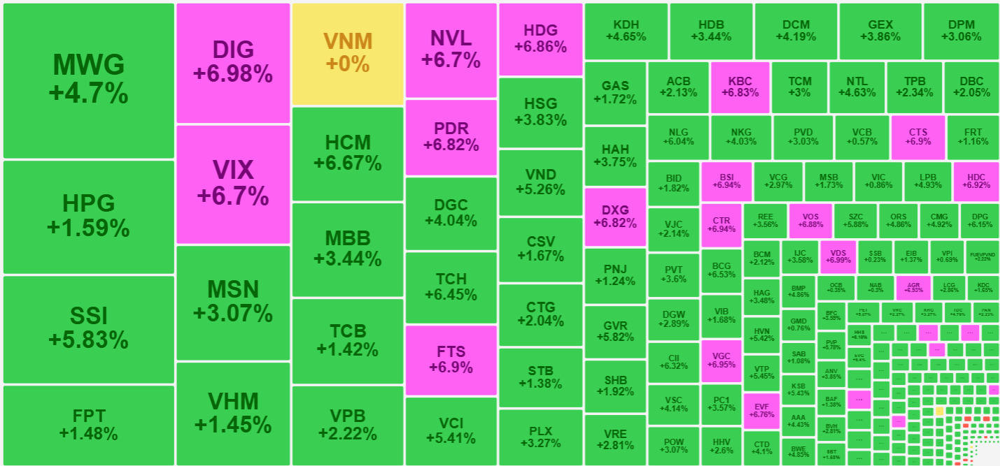 Nh&igrave;n từ nh&oacute;m thanh khoản cao nhất thị trường h&ocirc;m nay, nhiều cổ phiếu tăng gi&aacute; cực mạnh.