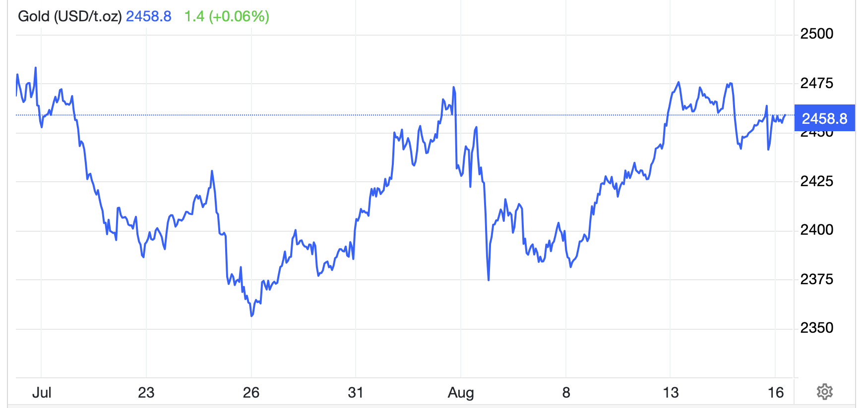 Diễn biến gi&aacute; v&agrave;ng thế giới trong 1 th&aacute;ng qua. Đơn vị: USD/oz - Nguồn: Trading Economics.