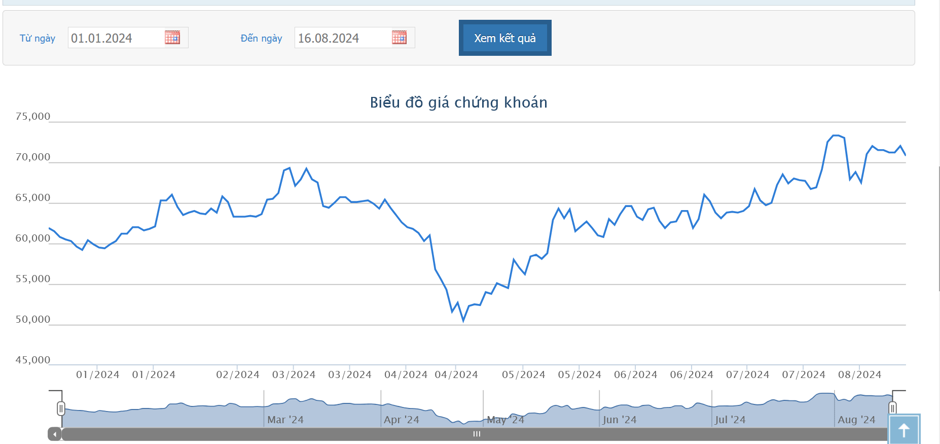 Lãi tăng 1148% so với cùng kỳ, BCM vừa huy động thêm được 200 tỷ đồng trái phiếu riêng lẻ