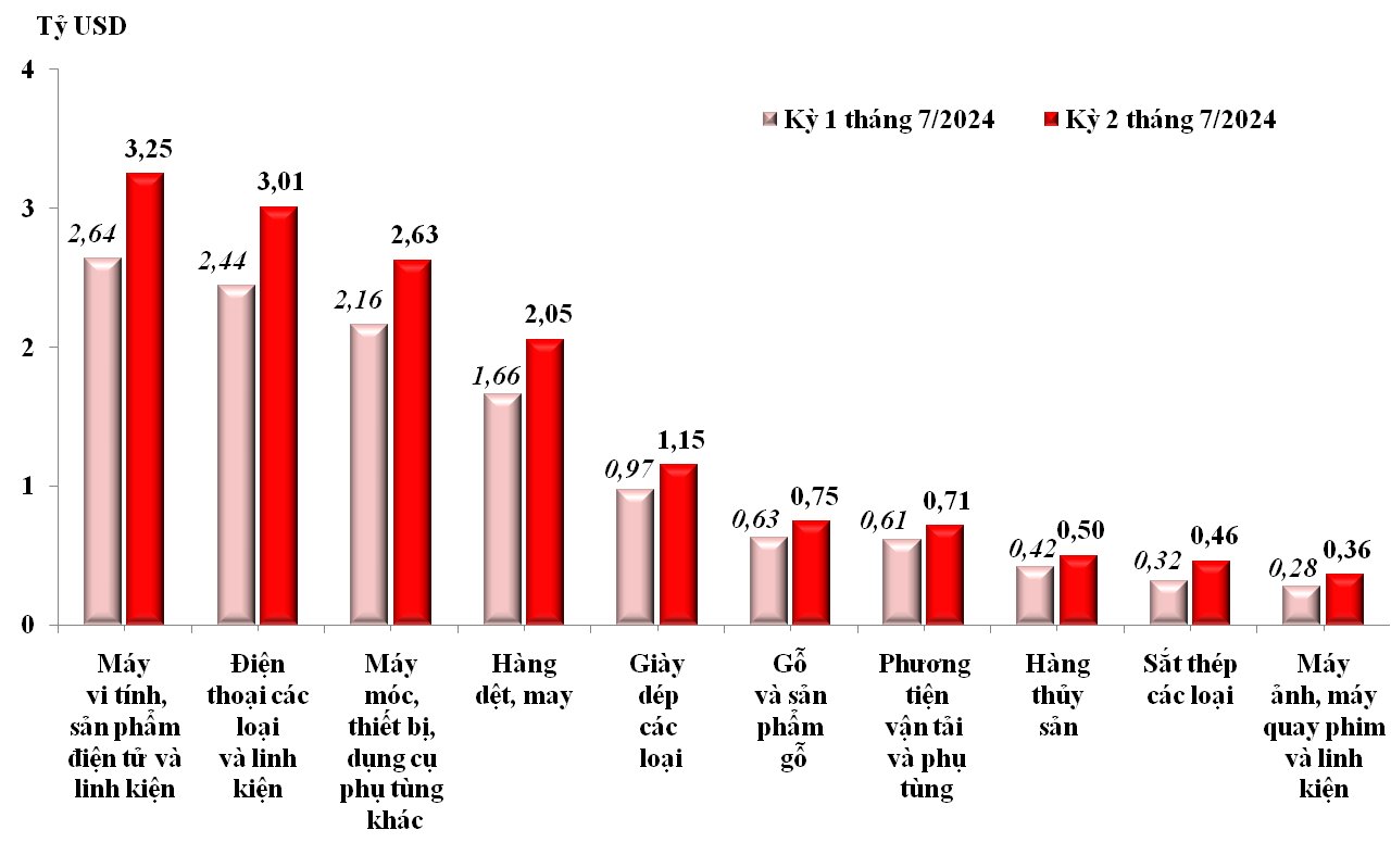 Trị giá xuất khẩu của một số nhóm hàng lớn kỳ 1 tháng 7 năm 2024 và kỳ 2 tháng 7 năm 2024. Nguồn: Tổng cục Hải quan.