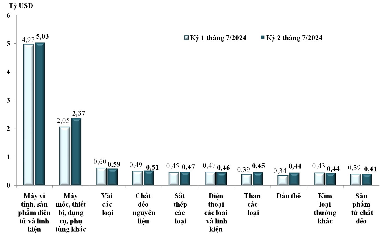 Trị giá nhập khẩu của một số nhóm hàng lớn kỳ 1 tháng 7 năm 2024 so với kỳ 2 tháng 7 năm 2024. Nguồn: Tổng cục Hải quan.