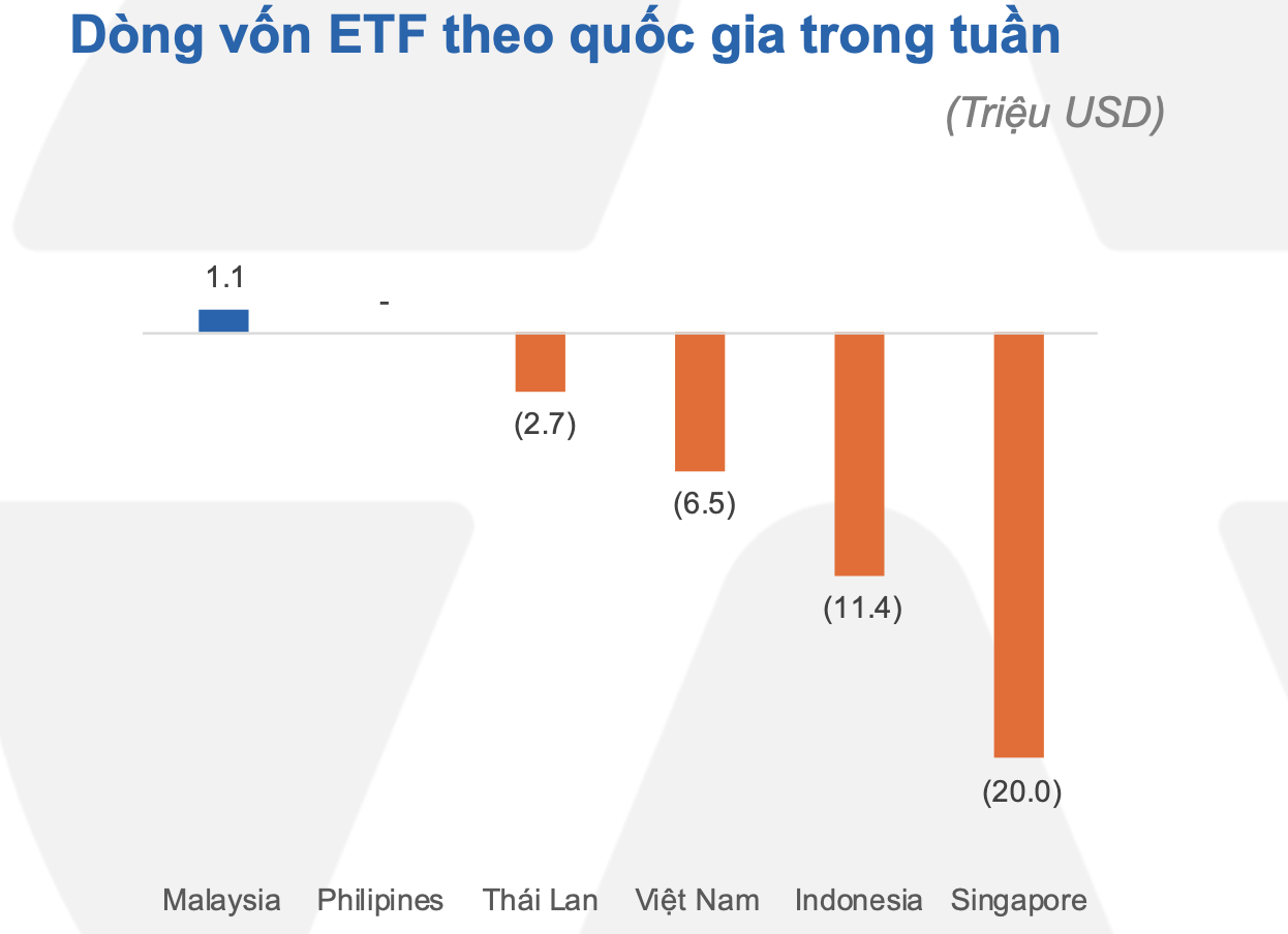 Xu hướng rút ròng tại Việt Nam hạ nhiệt. 