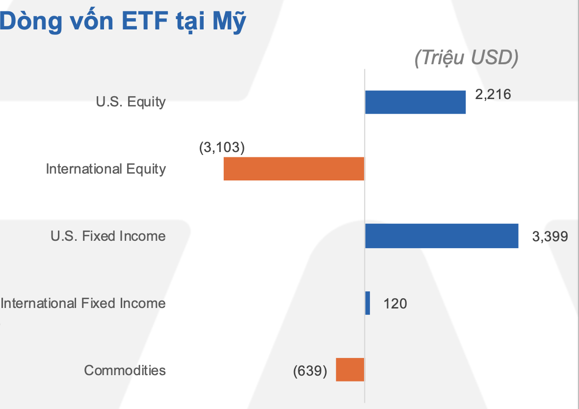 D&ograve;ng vốn v&agrave;o Mỹ hạ nhiệt.&nbsp;