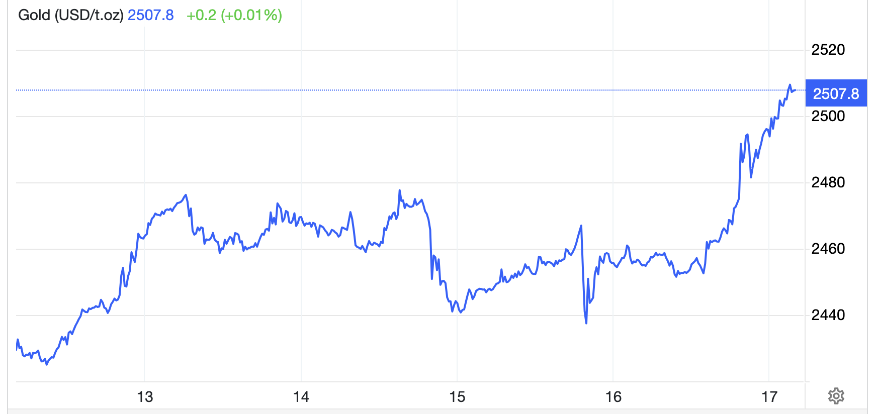 Diễn biến giá vàng thế giới tuần này. Đơn vị: USD/oz - Nguồn: Trading Economics.