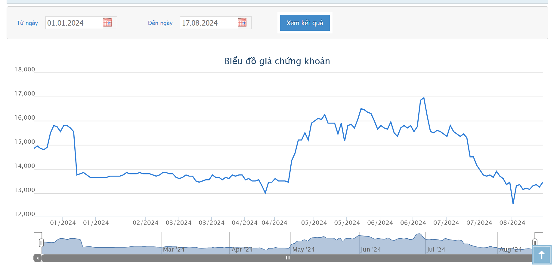 Sơ đồ giá cổ phiếu PPC trên HOSE từ đầu năm đến nay.