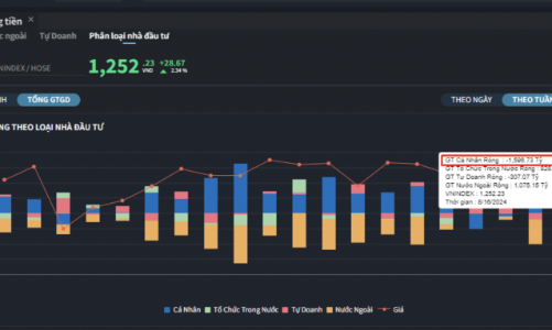 Dòng tiền đang đổ vào bất động sản chứng khoán, khối ngoại gom ròng mạnh tuần qua 