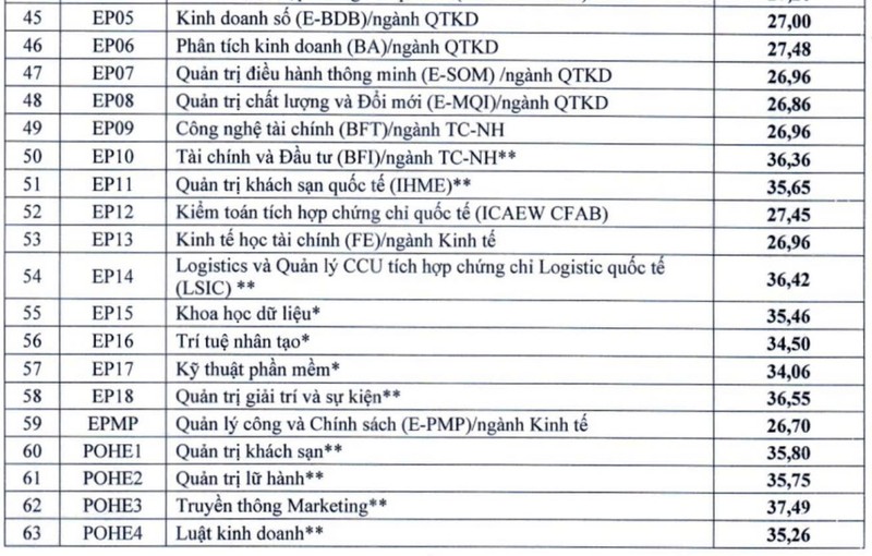Điểm chuẩn Đại học Kinh tế Quốc dân.