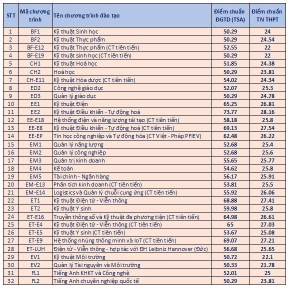 Điểm chuẩn Đại học B&aacute;ch Khoa H&agrave; Nội.