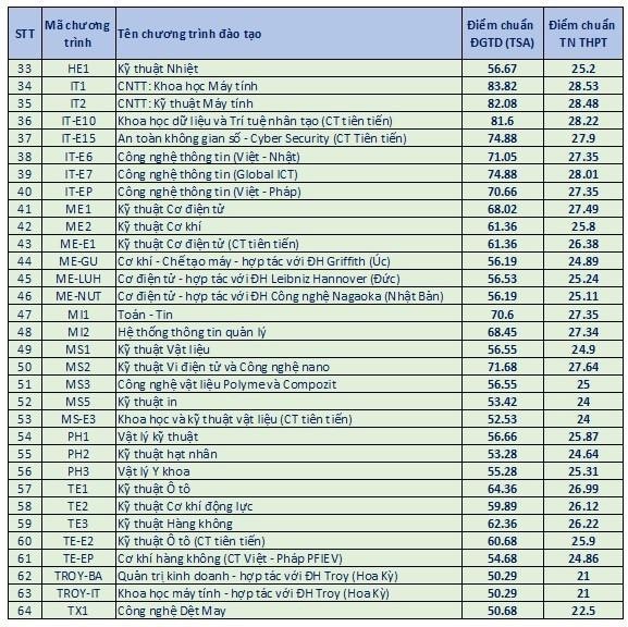 Điểm chuẩn của các trường đại học tốp đầu - Ảnh 3