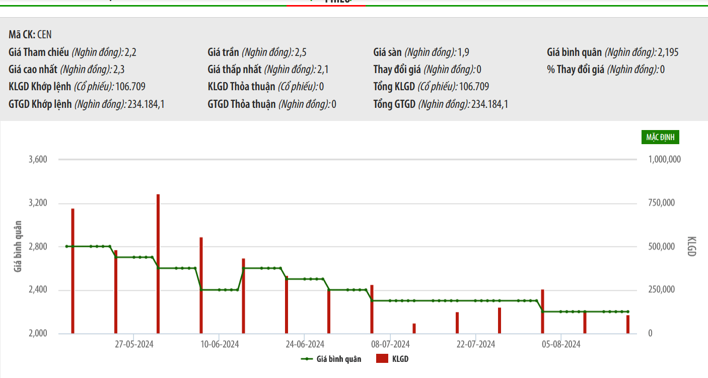 Sơ đồ giá cổ phiếu CEN trên UPCoM.