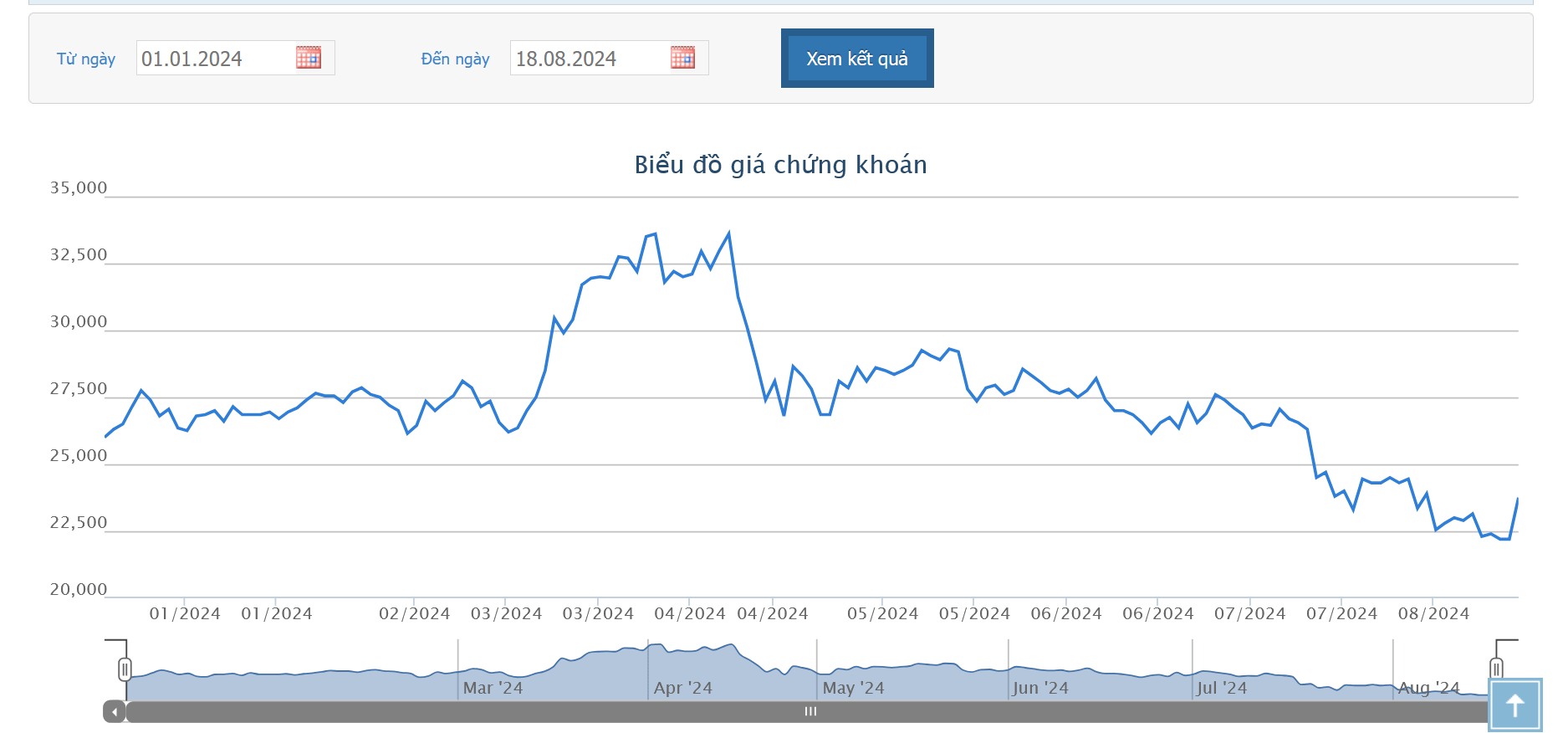 Sơ đồ giá cổ phiếu DIG trên HOSE.