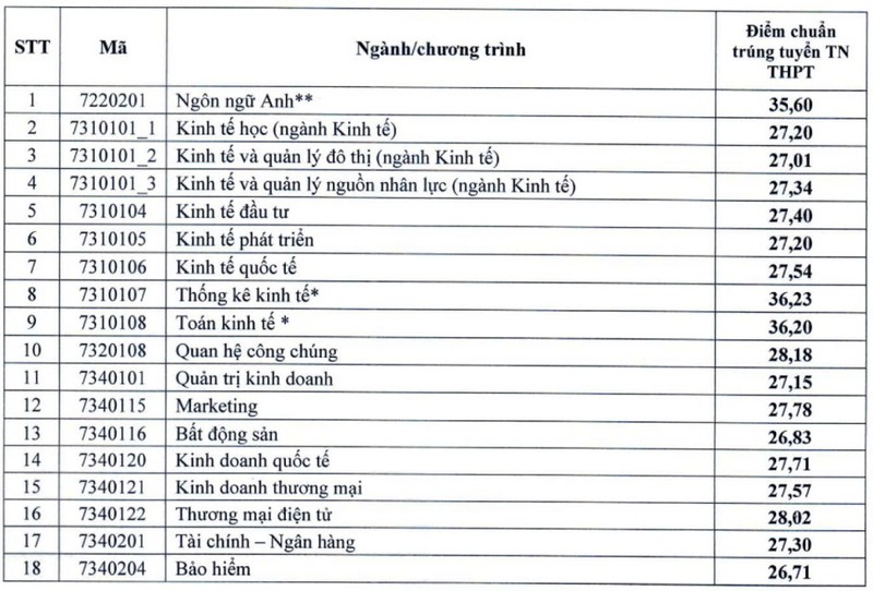 Điểm chuẩn Trường Ngoại thương.