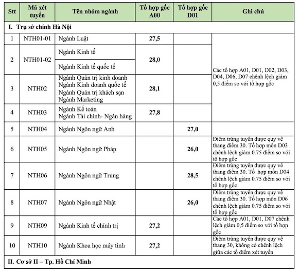 Điểm chuẩn Trường Ngoại thương.