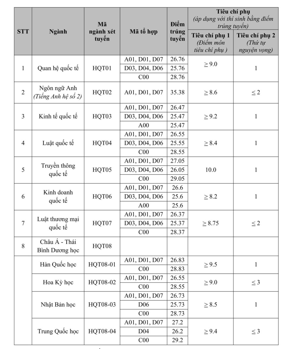 Điểm chuẩn Học viện Ngoại giao.