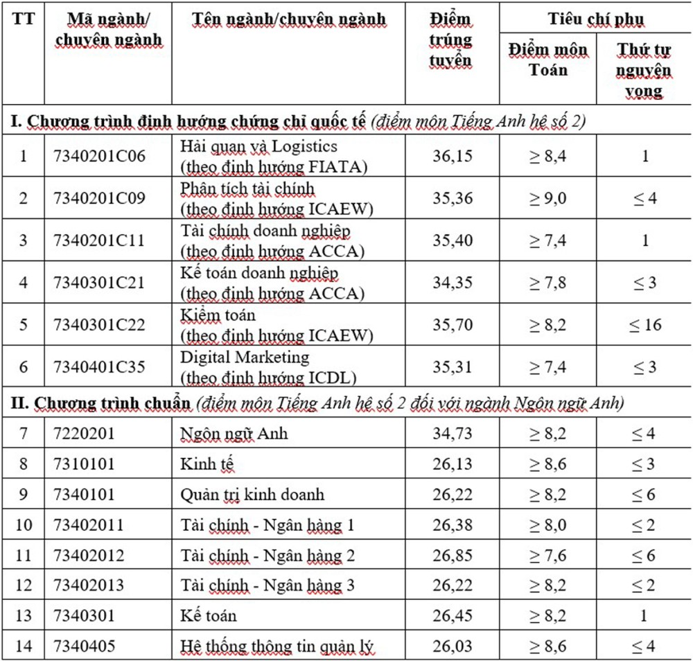 Điểm chuẩn Học viện Tài chính.