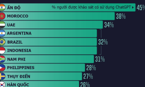 Những quốc gia sử dụng ChatGPT nhiều nhất, Ấn Độ dẫn đầu
