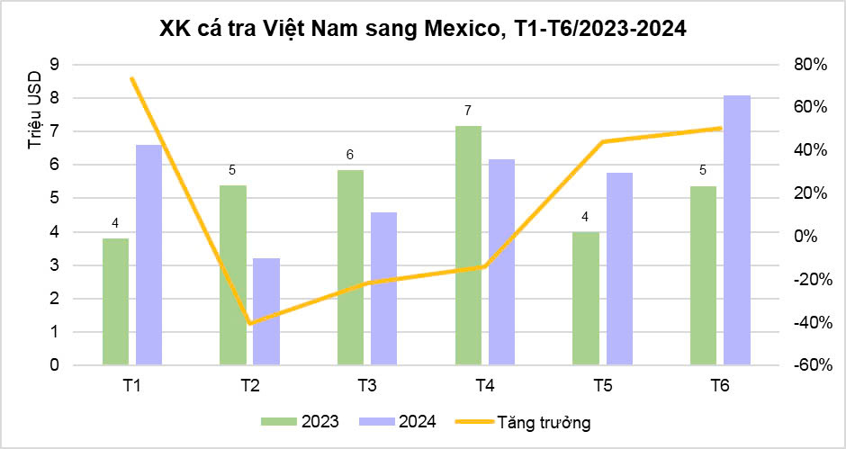 Xuất khẩu cá tra Việt Nam sang Mexico từ tháng 1 đến tháng 6 trong năm 2023 và 2024. Nguồn: VASEP.