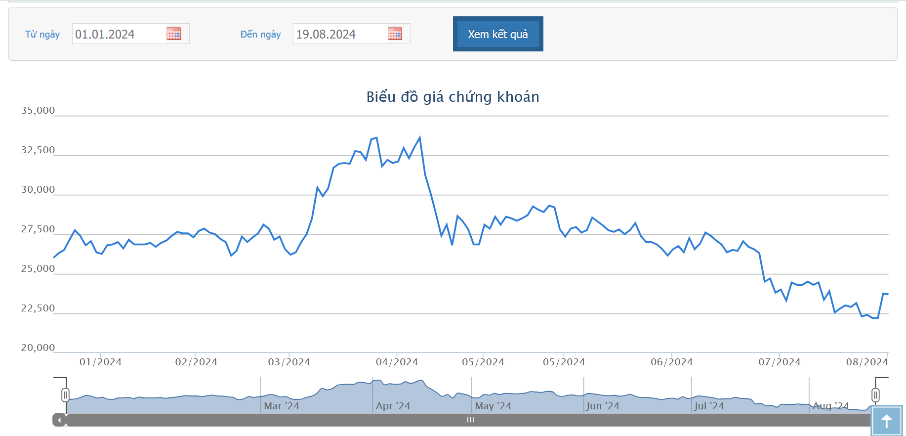 Sơ đồ giá cổ phiếu DIG trên HOSE.