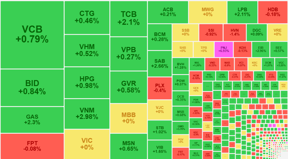 Nh&oacute;m cổ phiếu blue-chips tuy c&oacute; tụt gi&aacute; ch&uacute;t &iacute;t, nhưng cơ bản vẫn duy tr&igrave; sắc xanh &aacute;p đảo.