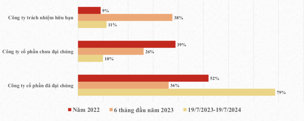 Tỷ lệ phát hành tr&aacute;i phiếu doanh nghiệp ri&ecirc;ng lẻ theo loại hình doanh nghiệp (Nguồn: HNX)