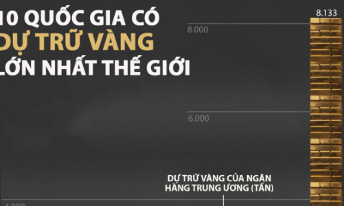 10 nước có dự trữ vàng lớn nhất thế giới