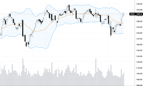 Blog chứng khoán: Tiền muộn tiếp tục vào