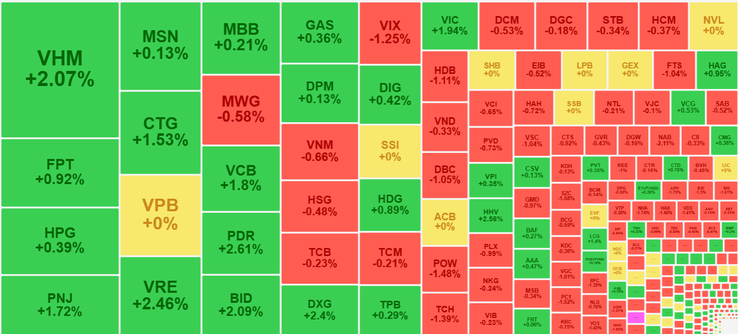 Thanh khoản chung tuy giảm nhưng các cổ phiếu thu hút dòng tiền tốt nhất thì hầu hết là tăng giá.