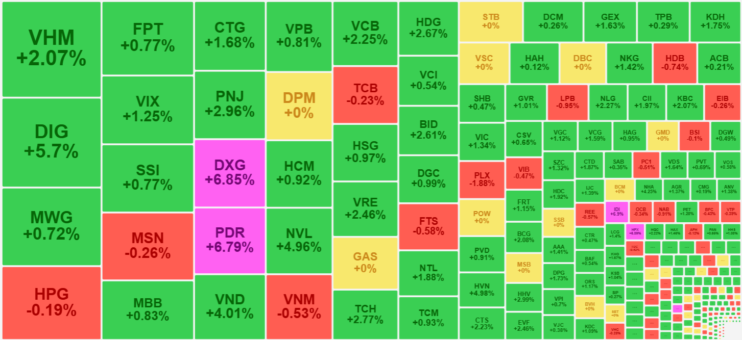 C&aacute;c cổ phiếu thanh khoản cao nhất h&ocirc;m nay tăng gi&aacute; kh&aacute; ấn tượng.