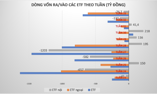 Các quỹ ETF bất ngờ bị rút vốn mạnh, lũy kế từ đầu năm rút ròng gấp 12 lần cả năm 2023