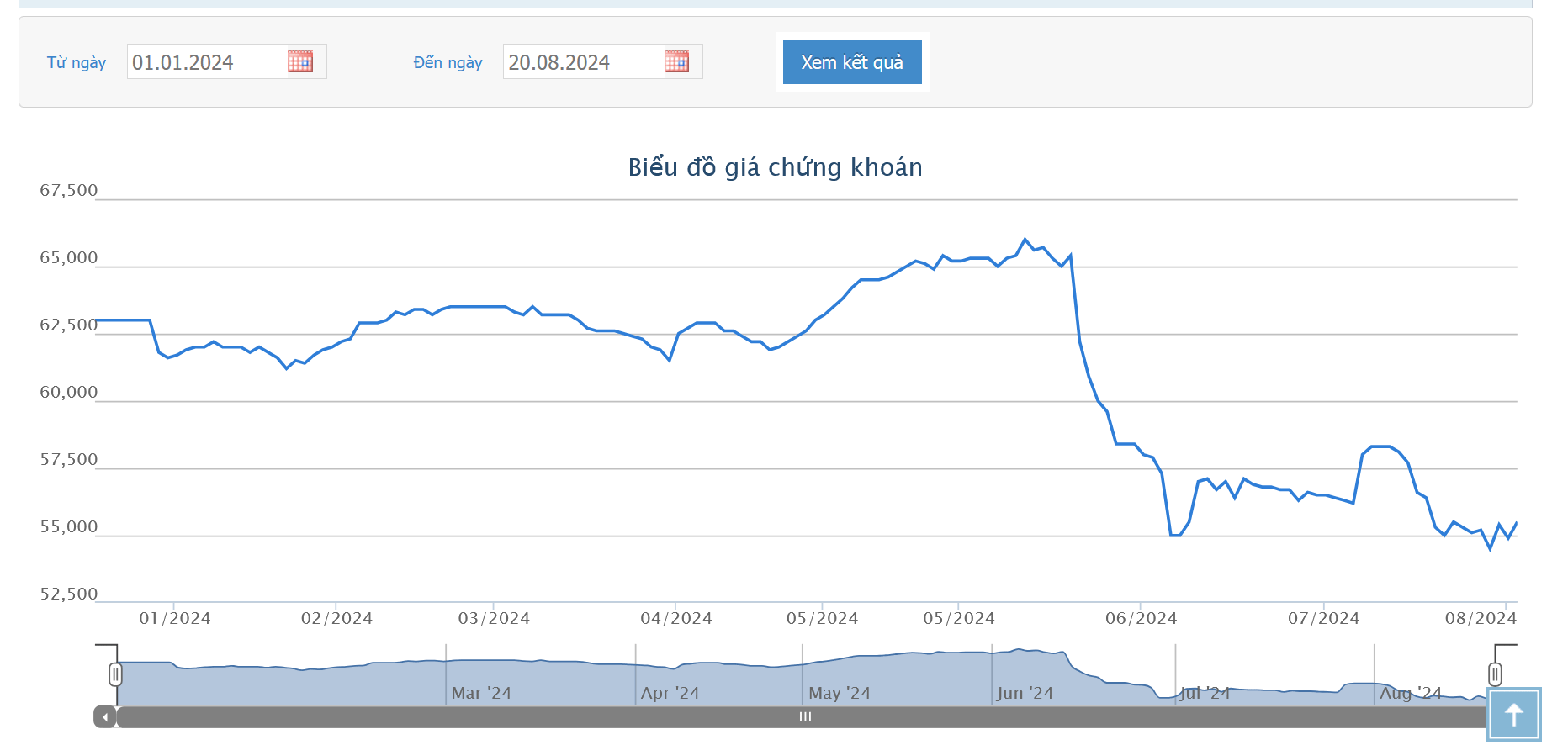 Sơ đồ giá cổ phiếu KDC trên HOSE.