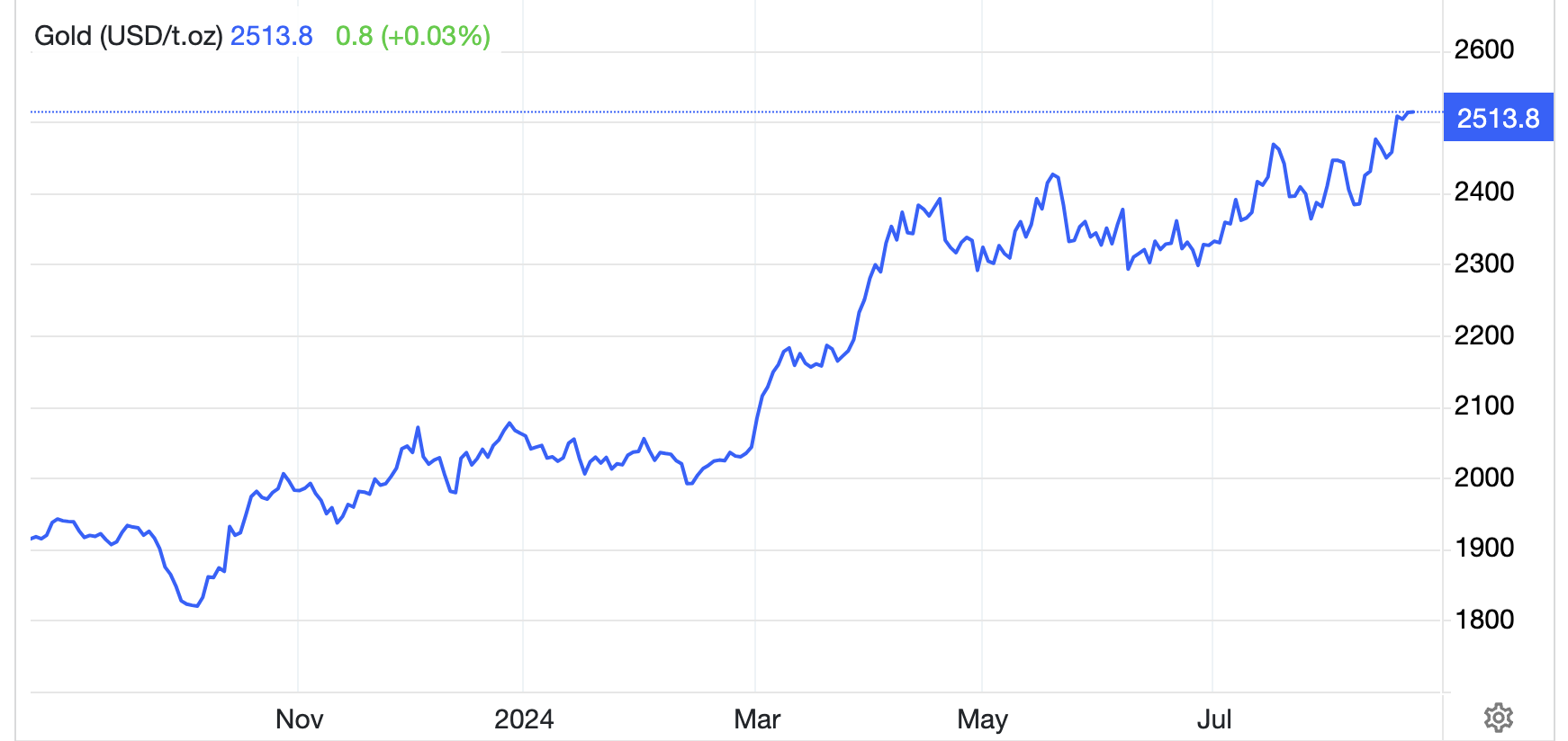 Diễn biến gi&aacute; v&agrave;ng thế giới 1 năm qua. Đơn vị: USD/oz - Nguồn: Trading Economics.