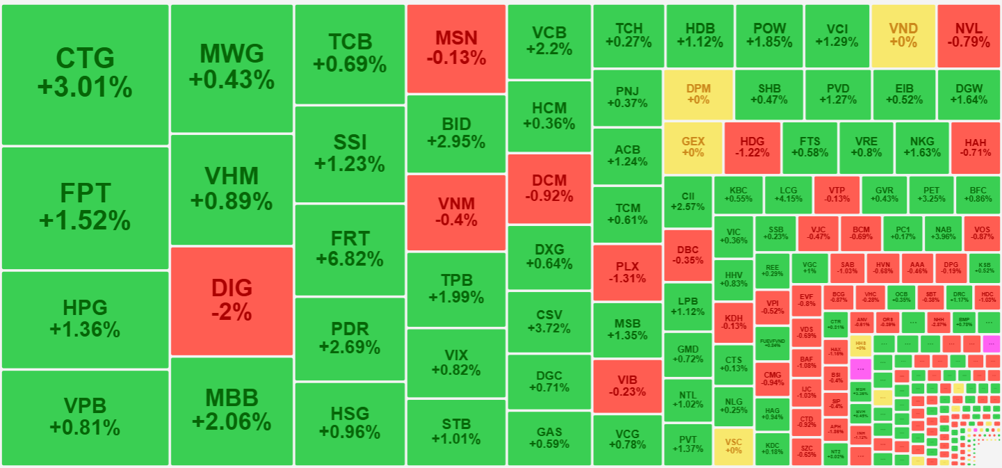 Cổ phiếu ng&acirc;n h&agrave;ng thanh khoản vượt trội trong phi&ecirc;n h&ocirc;m nay v&agrave; gi&aacute; tăng cũng mạnh.