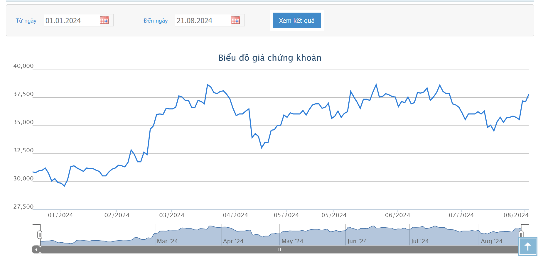 Sơ đồ giá cổ phiếu KDH trên HOSE.