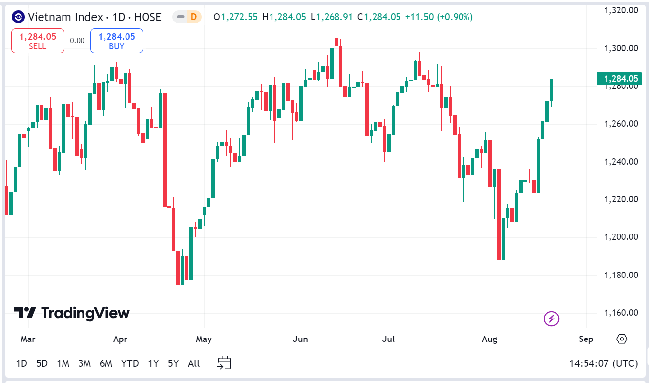 VN-Index nhiều cơ hội chinh phục ngưỡng kháng cự quanh 1300 điểm