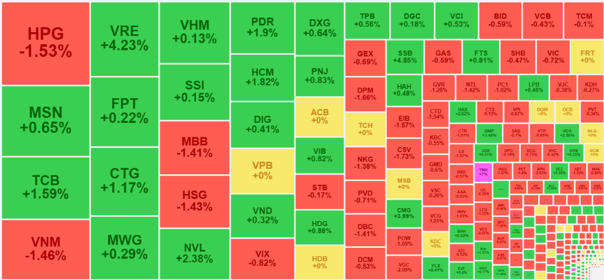Trong nh&oacute;m cổ phiếu c&oacute; thanh khoản cao nhất thị trường h&ocirc;m nay, m&agrave;u xanh vẫn l&agrave; chủ đạo nhưng sức mạnh rất kh&aacute;c biệt.