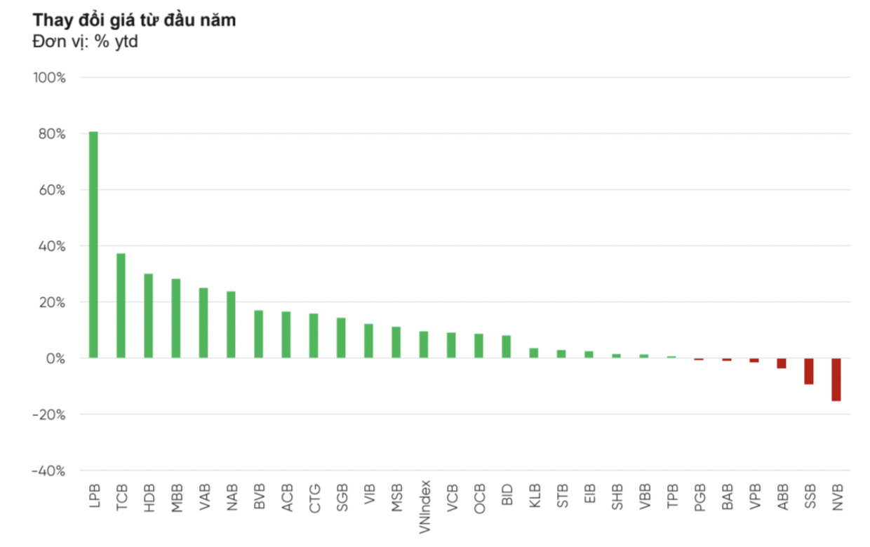 Diễn biến cổ phiếu ngân hàng từ đầu năm. Nguồn: VpBankS. 