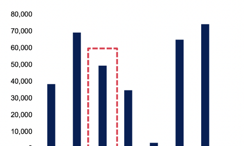 Không phát sinh doanh nghiệp chậm trả nợ trái phiếu trong tháng 8, áp lực đáo hạn nhẹ hơn vào cuối năm