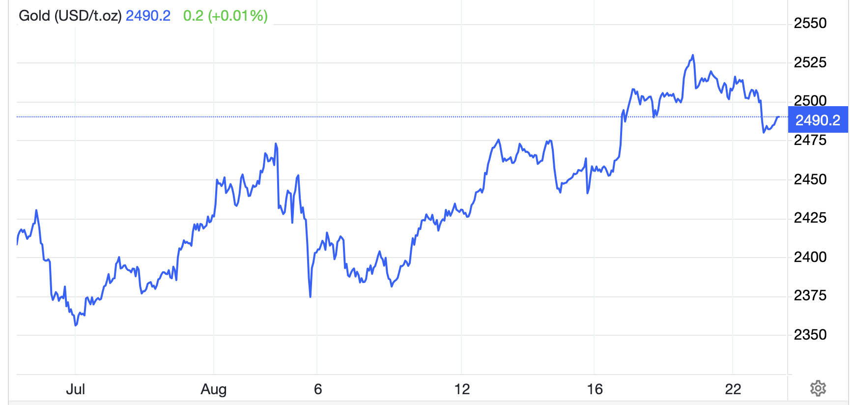 Diễn biến gi&aacute; v&agrave;ng thế giới 1 th&aacute;ng qua. Đơn vị: USD/oz - Nguồn: Trading Economics.