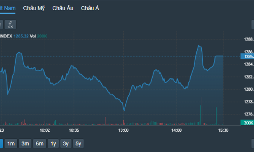 Kỳ vọng gỡ nút thắt “prefunding”, cổ phiếu chứng khoán đồng loạt xanh, SSI, HCM dẫn sóng