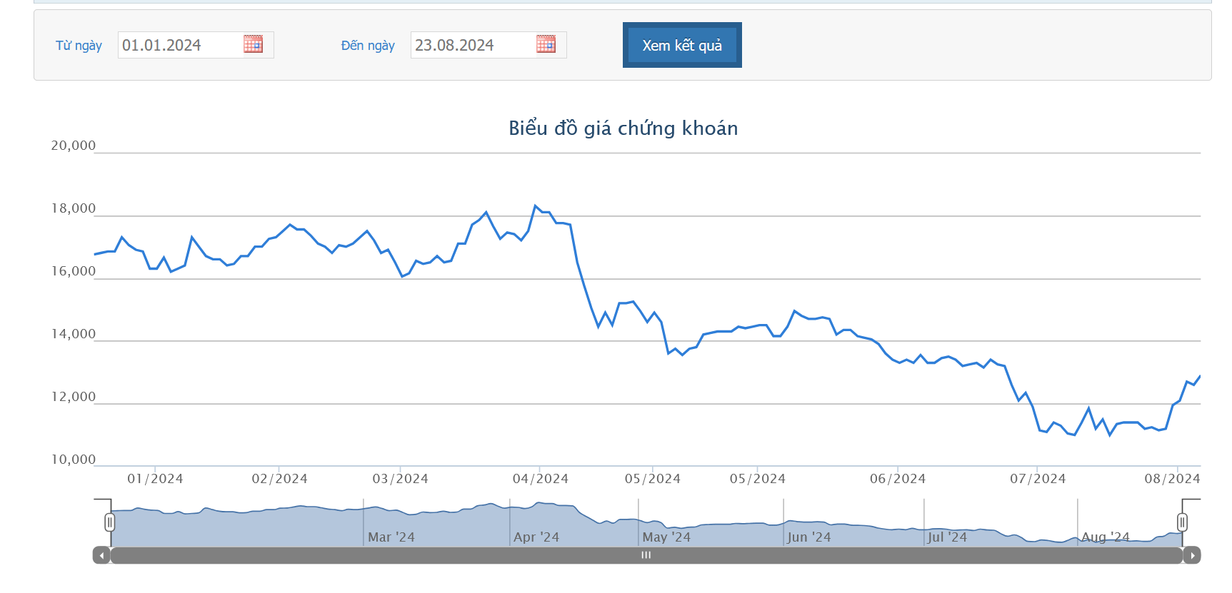 Cổ đông lớn tiếp tục đăng ký bán 3 triệu cổ phiếu NVL