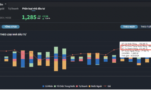 VN-Index vào vùng đỉnh, nhà đầu tư cá nhân đẩy mạnh chốt lời