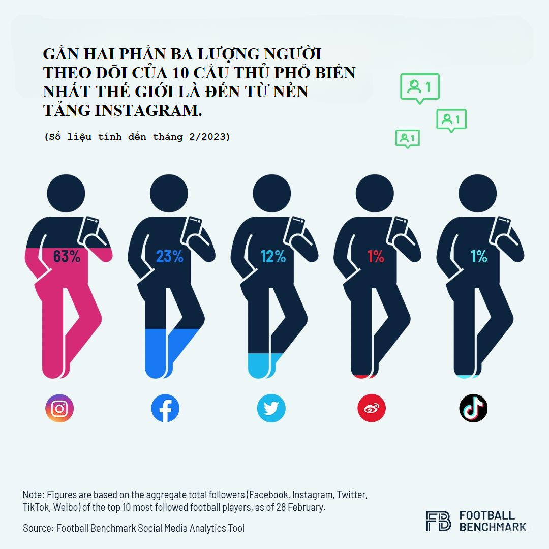 Đối với bóng đá, Instagram là mạng xã hội hàng đầu.