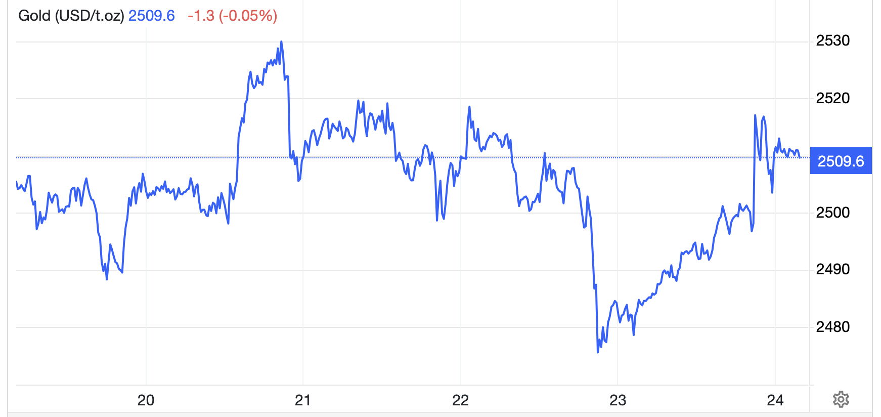 Diễn biến giá vàng thế giới tuần này. Đơn vị: USD/oz - Nguồn: Trading Economics.