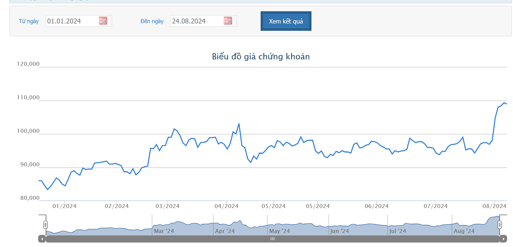 Thị trường sôi động, doanh thu vàng 24K của PNJ tăng 66,8% so với cùng kỳ