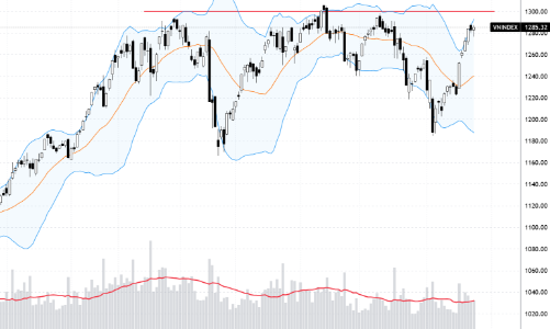 Xu thế dòng tiền: VN-Index chững lại gần ngưỡng lịch sử 1300 điểm – đạt đỉnh hay nghỉ để bứt phá?