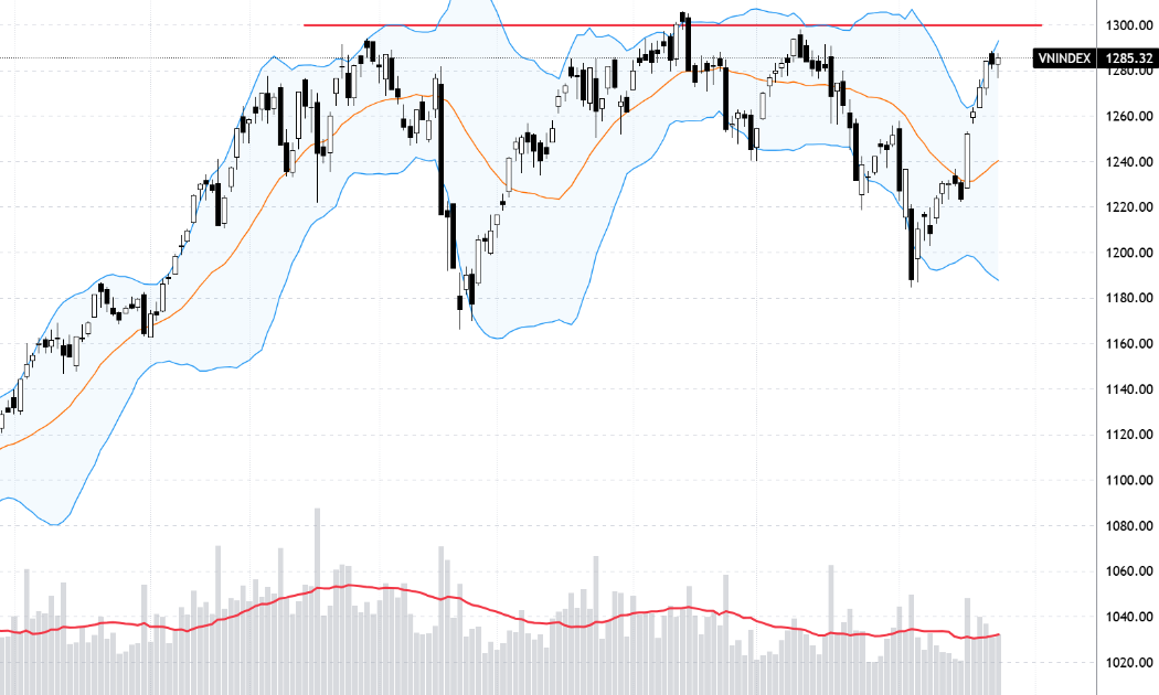VN-Index đã quay lại vùng đỉnh 1300 điểm.