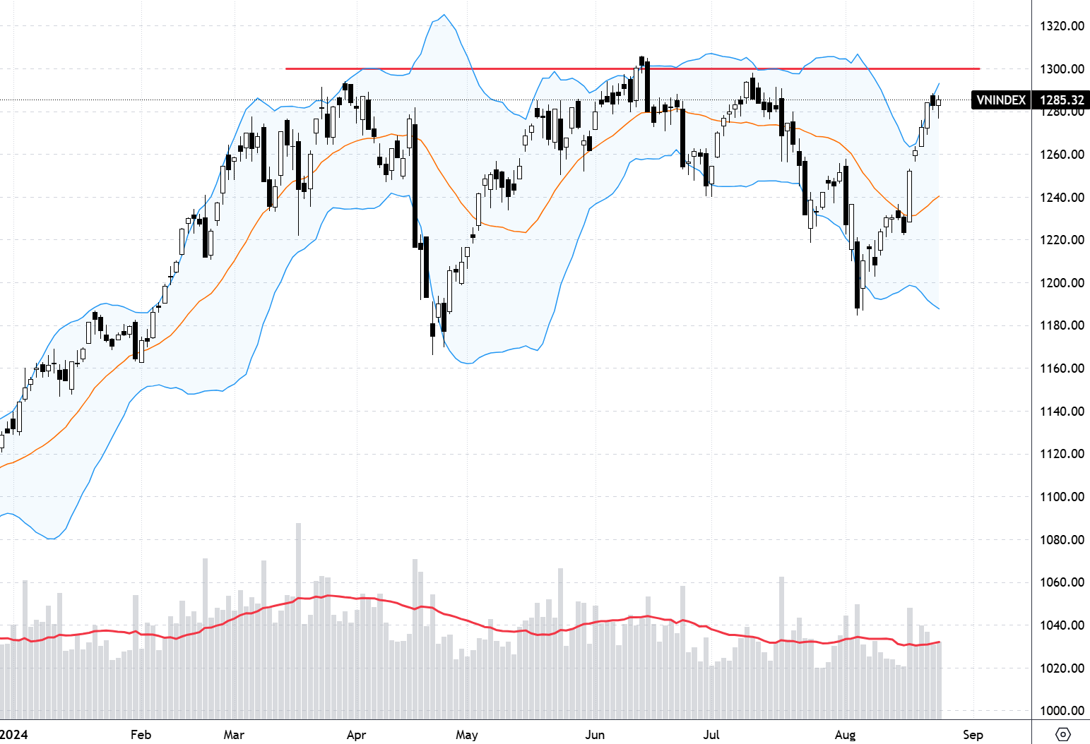 VN-Index đã quay lại vùng đỉnh 1300 điểm.